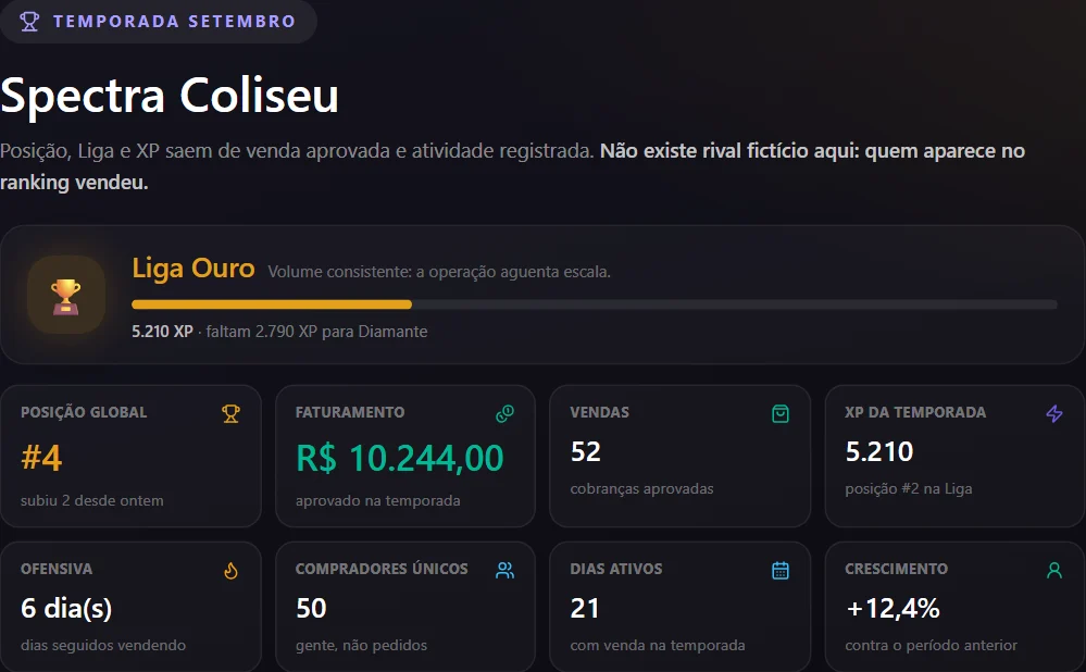 Captura do Spectra Coliseu: Liga Ouro com 5.210 XP, posição global #4, ofensiva de 6 dias, 50 compradores únicos e crescimento de 12,4% na temporada.