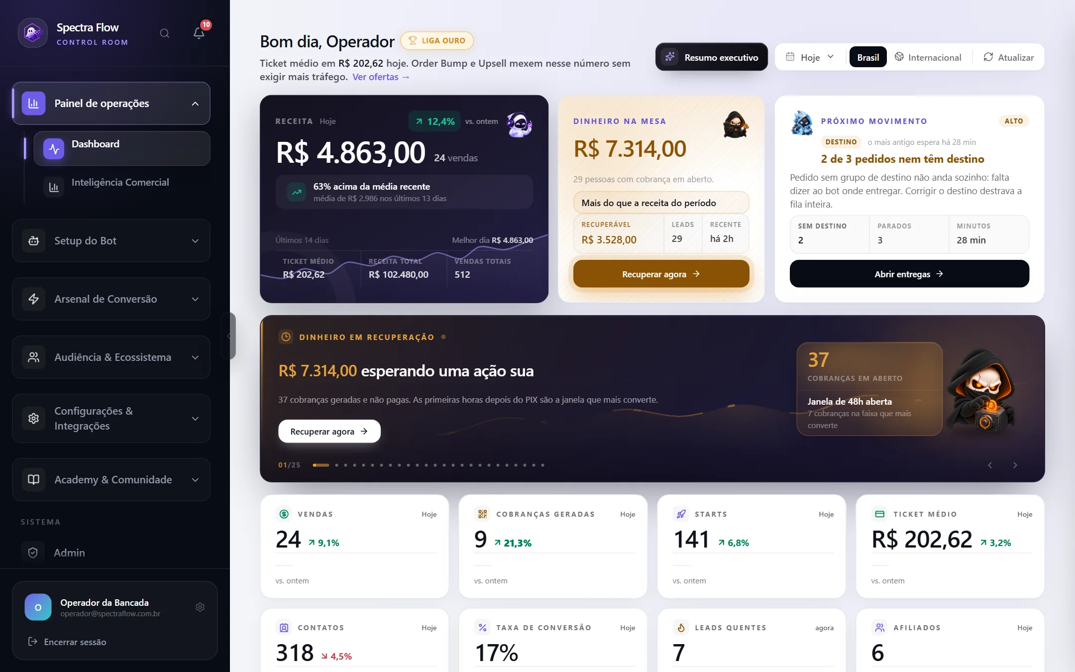 Captura do painel de operações da Spectra: receita do dia de R$ 4.863,00 com 24 vendas, R$ 7.314,00 de dinheiro na mesa com R$ 3.528,00 recuperáveis, o Próximo movimento e as métricas do dia.